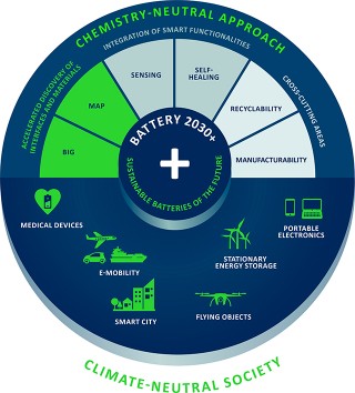 Battery 2030+ Roadmap