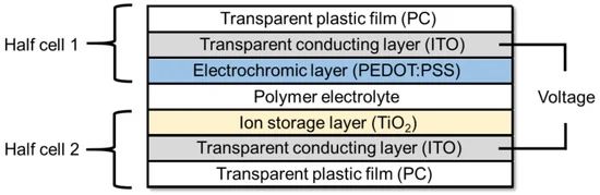  Flexible Electrochromic Device on Polycarbonate Substrate with PEDOT:PSS and Color-Neutral TiO2 as Ion Storage Layer 