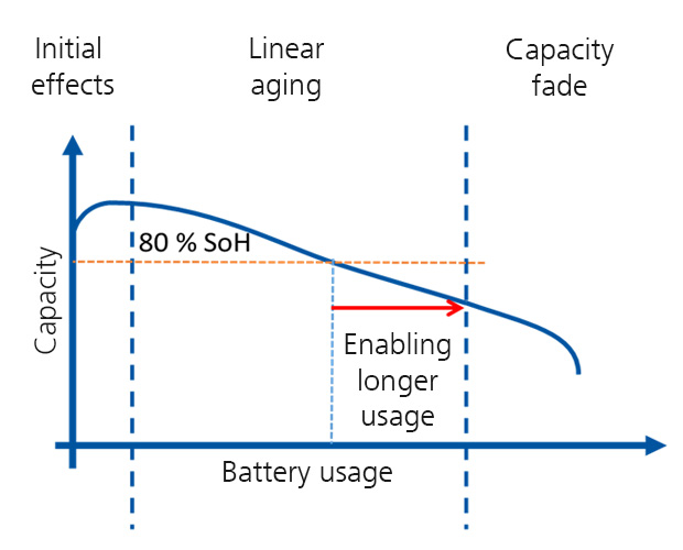 Battery usage duration project MADAM4Life