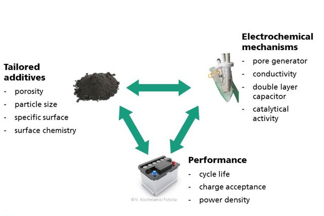 Interaction of additives properties,  electrochemistry and battery performance in modern lead-acid batteries.