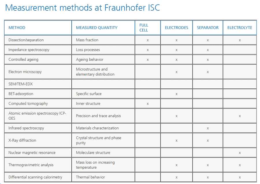 Test and measuring methods Fraunhofer ISC